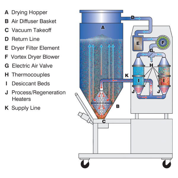 Portable Desiccant 75 cfm Dryer with -40 F, APD-7